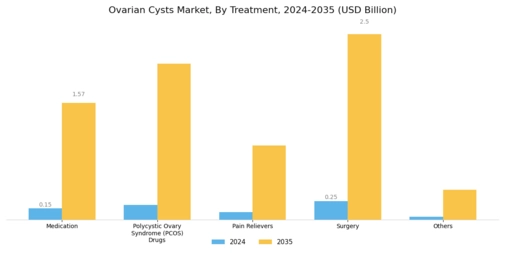 Ovarian Cysts Market Segment Image 2