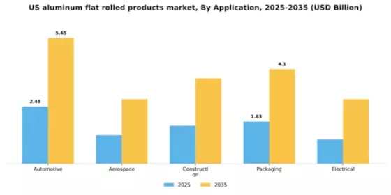 US Aluminum Flat Rolled Products Market Segment Image 1