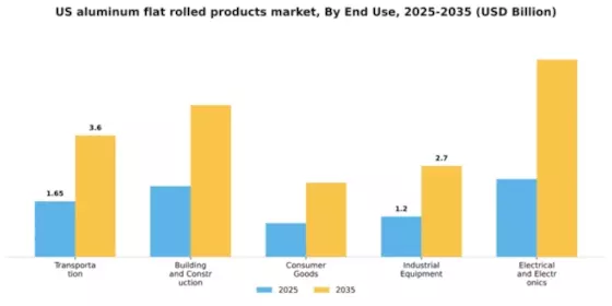 US Aluminum Flat Rolled Products Market Segment Image 2