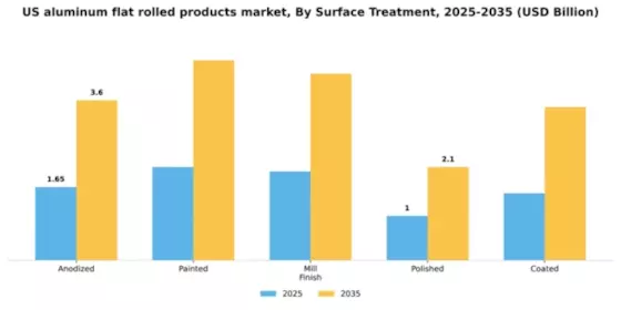 US Aluminum Flat Rolled Products Market Segment Image 4