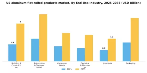 US Aluminum Flat Rolled Products Market Segment Image 0