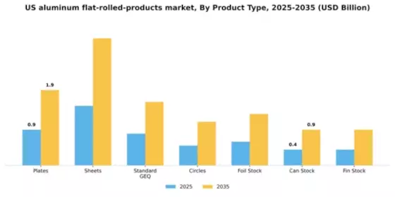 US Aluminum Flat Rolled Products Market Segment Image 1