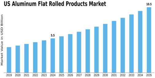 US Aluminum Flat Rolled Products Market Size