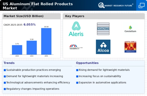 US Aluminum Flat Rolled Products Market Infographic