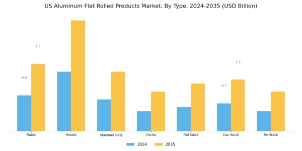 US Aluminum Flat Rolled Products Market Segment Image 0