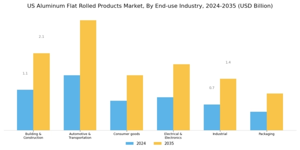 US Aluminum Flat Rolled Products Market Segment Image 1