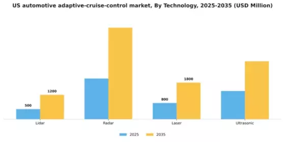US Automotive Adaptive Cruise Control Market Segment Image 1