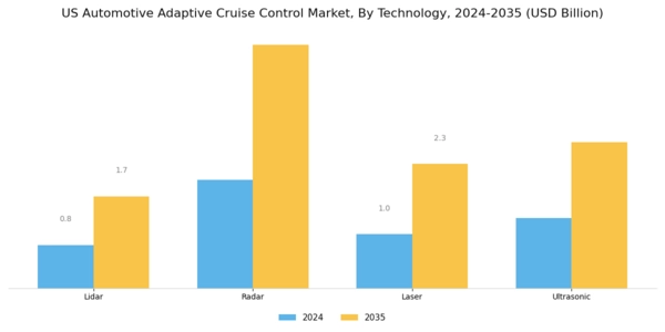 US Automotive Adaptive Cruise Control Market Segment Image 0