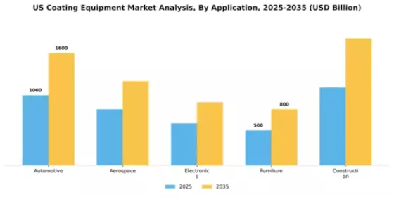 US Coating Equipment Market Segment Image 0