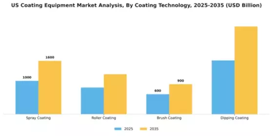 US Coating Equipment Market Segment Image 1