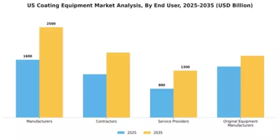 US Coating Equipment Market Segment Image 2