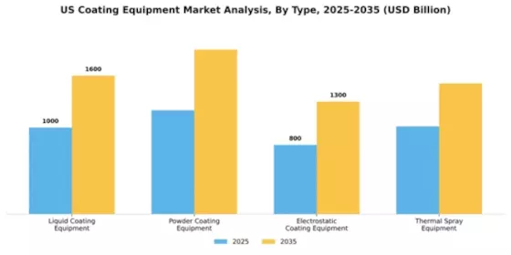 US Coating Equipment Market Segment Image 3