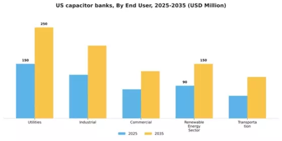 US Capacitor Banks Market Segment Image 2