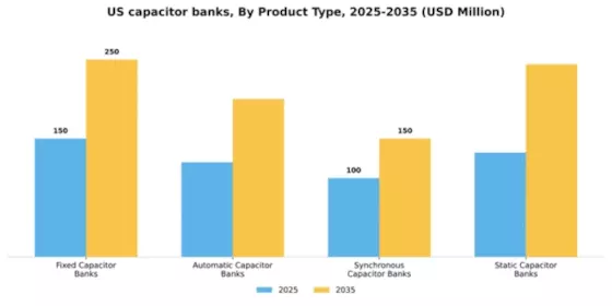 US Capacitor Banks Market Segment Image 3