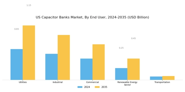 US Capacitor Banks Market Segment Image 1