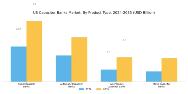 US Capacitor Banks Market Segment Image 2