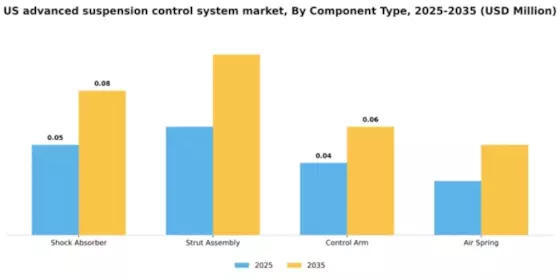 US Advanced Suspension Control System Market Segment Image 1