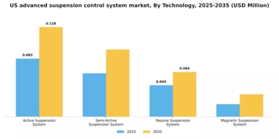 US Advanced Suspension Control System Market Segment Image 3