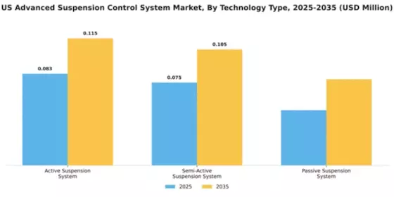 US Advanced Suspension Control System Market Segment Image 3