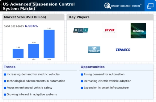 US Advanced Suspension Control System Market Infographic