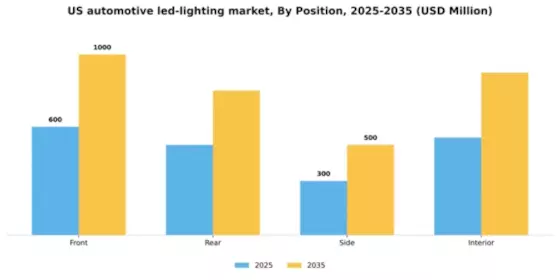 US Automotive LED Lighting Market Segment Image 1