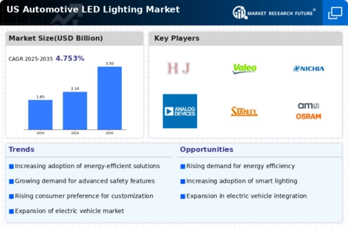 US Automotive LED Lighting Market Infographic
