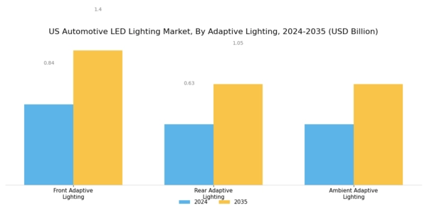 US Automotive LED Lighting Market Segment Image 2