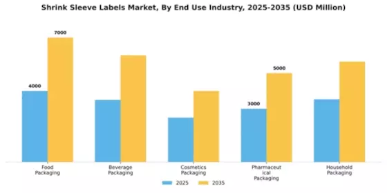 Shrink Sleeve Labels Market Segment Image 1