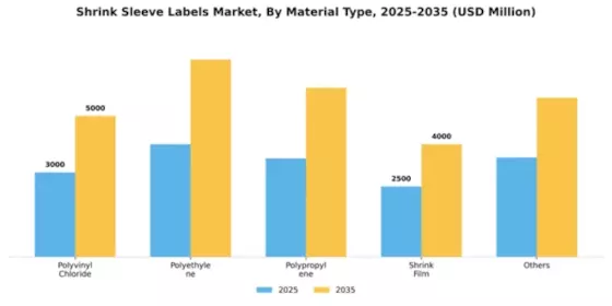 Shrink Sleeve Labels Market Segment Image 2