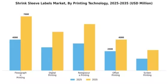 Shrink Sleeve Labels Market Segment Image 3