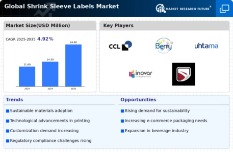 Shrink Sleeve Labels Market Infographic