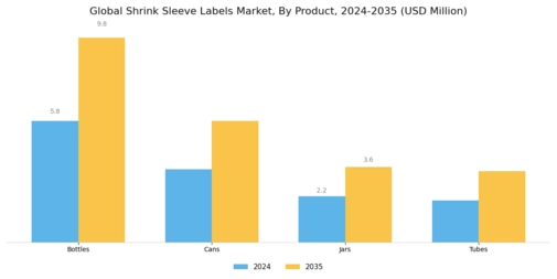 Shrink Sleeve Labels Market Segment Image 0