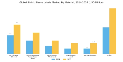 Shrink Sleeve Labels Market Segment Image 1