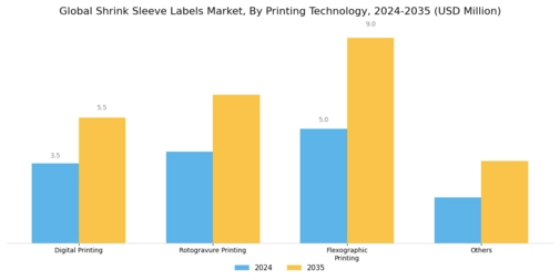Shrink Sleeve Labels Market Segment Image 2