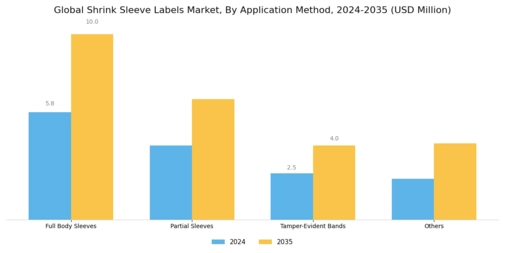 Shrink Sleeve Labels Market Segment Image 3