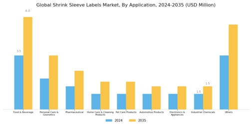 Shrink Sleeve Labels Market Segment Image 4