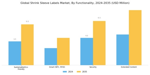 Shrink Sleeve Labels Market Segment Image 5