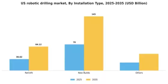 US Robotic Drilling Market Segment Image 2