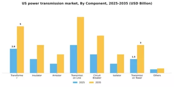 US Power Transmission Component Market Segment Image 0