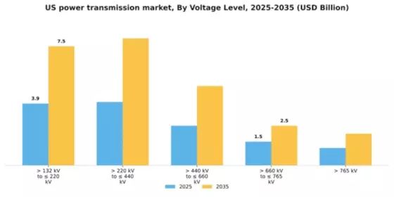 US Power Transmission Component Market Segment Image 2