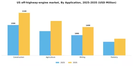 US Automotive Off-Highway Engine Market Segment Image 0