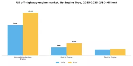US Automotive Off-Highway Engine Market Segment Image 2