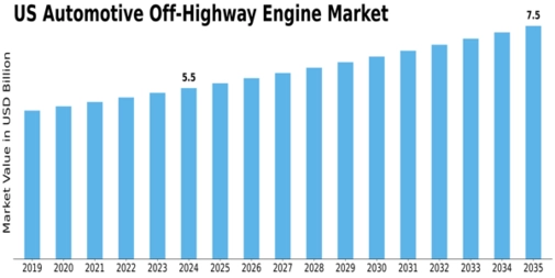 US Automotive Off-Highway Engine Market Size