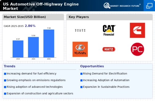 US Automotive Off-Highway Engine Market Infographic
