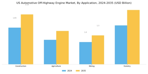 US Automotive Off-Highway Engine Market Segment Image 0