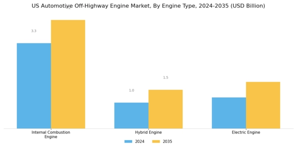 US Automotive Off-Highway Engine Market Segment Image 1