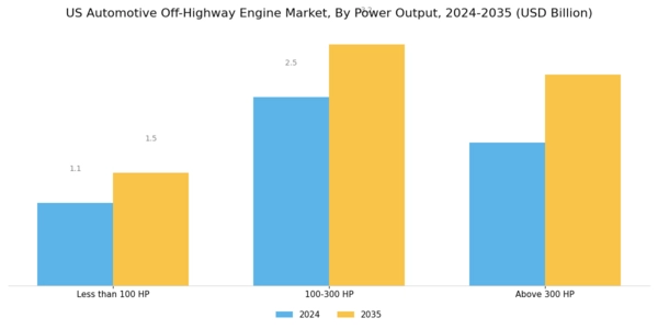 US Automotive Off-Highway Engine Market Segment Image 2