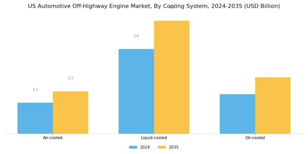 US Automotive Off-Highway Engine Market Segment Image 3