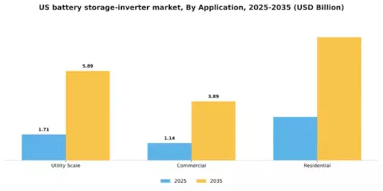 US Battery Storage Inverter Market Segment Image 0