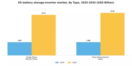 US Battery Storage Inverter Market Segment Image 1